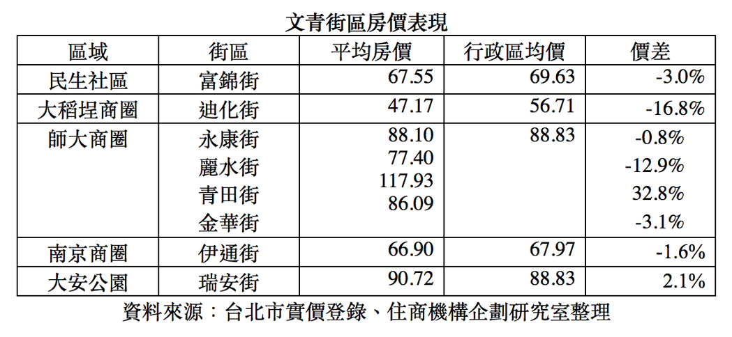文青街區房價比較表。圖/住商機構企劃研究室提供