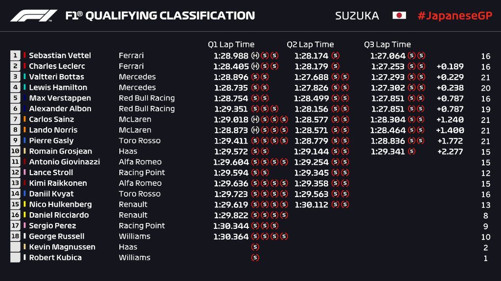 日本大獎賽排位賽成績。 摘自F1