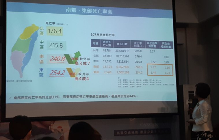 台灣癌症基金會副執行長蔡麗娟表示，南部癌症死亡率較北部高37%，東部癌症死亡率較...