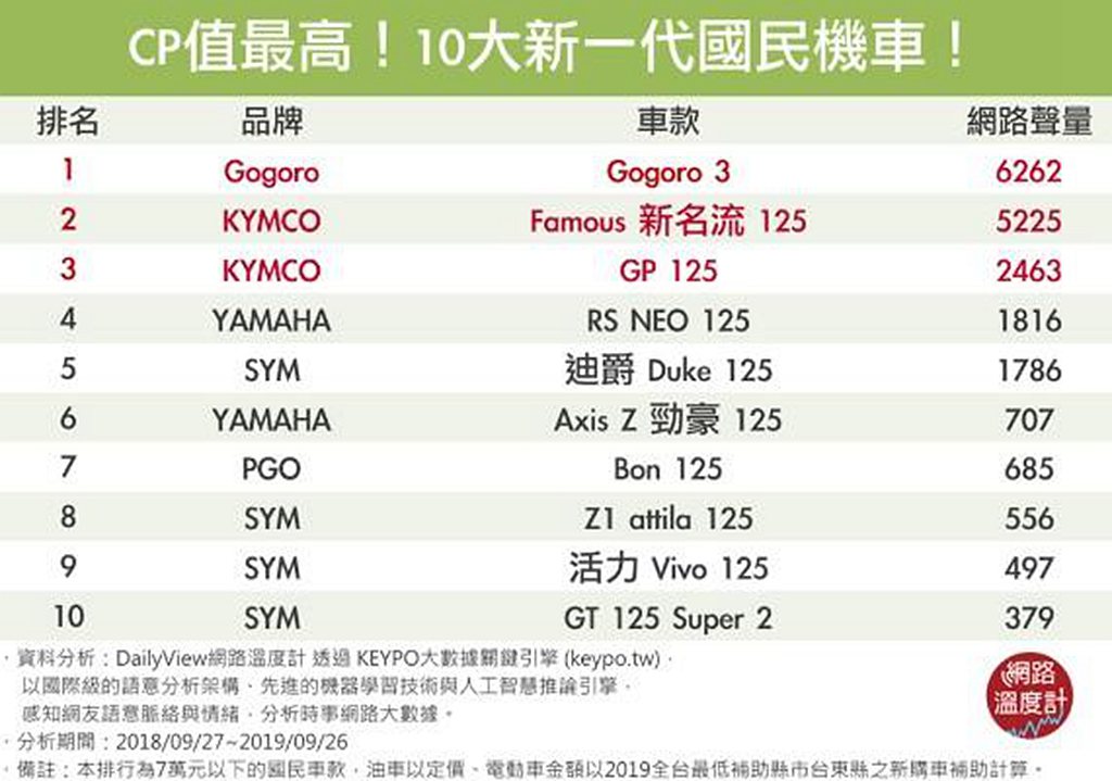 《網路溫度計》調查，Gogoro 3是國民機車中網路聲量最高的車款。 圖／網路溫...