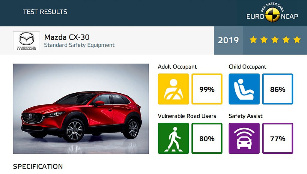 Mazda CX-30不僅與今年5月底公布成績的新Mazda 3共享許多架構與設...