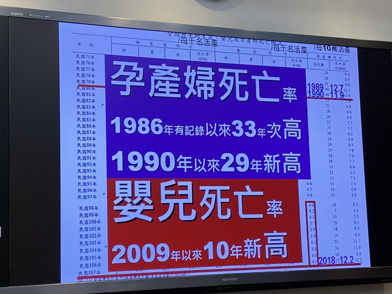 台灣健康空氣行動聯盟今天開記者會，指研究數據發現，孕產婦死亡率與嬰兒死亡率分別創29年、10年來新高。記者簡浩正／攝影
