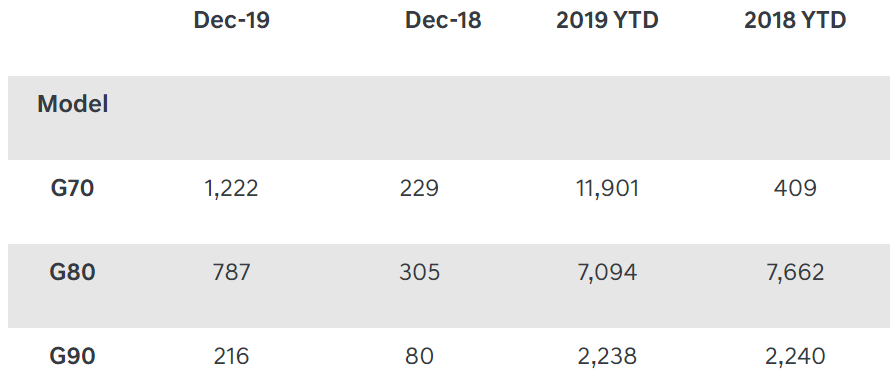 Genesis G70 2019年北美市場總銷售數字就佔了品牌的56%。 圖／截...