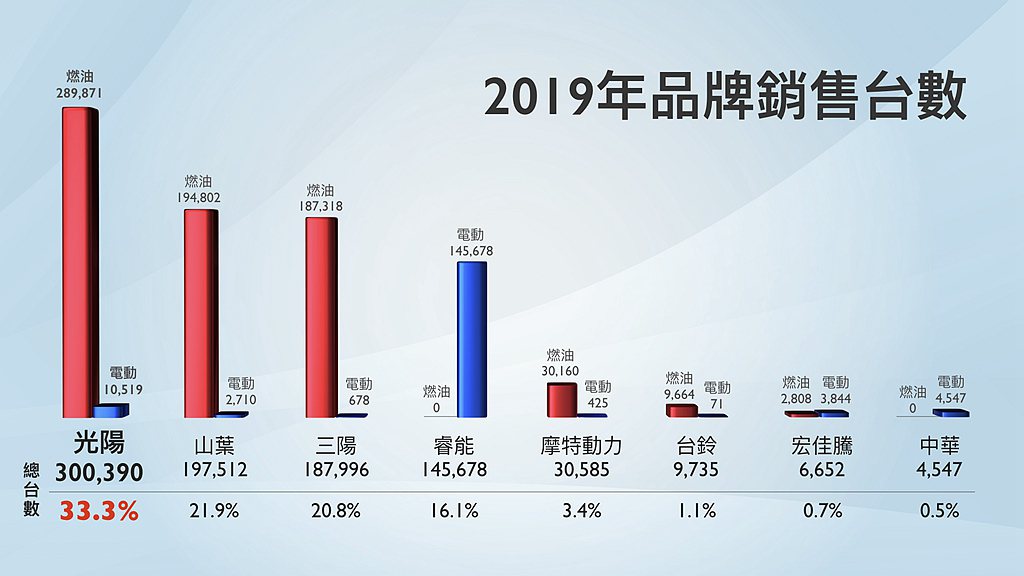 2019年台灣二輪銷售表現最好的就是Kymco，以年銷售超過30萬輛、市占率33...