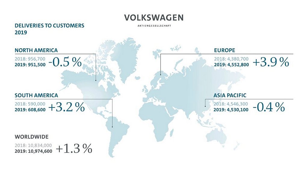 歐洲地區仍是福斯集團的銷售主力，年度銷量達455.2萬輛規模、成長3.9％。 圖...