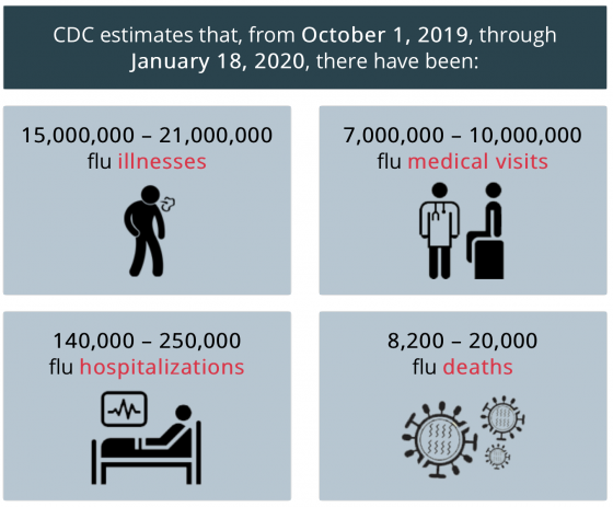 source: 美國CDC – 2019-2020 U.S. Flu Seaso...