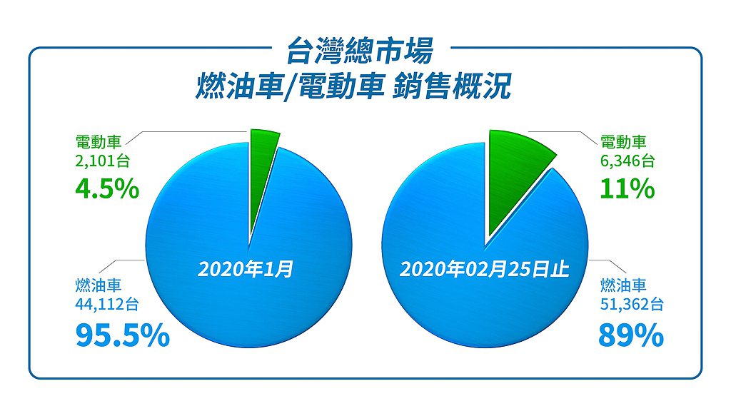 到2月25日止台灣機車總市場掛牌牌台數為57,708台，燃油車51,362台，電...