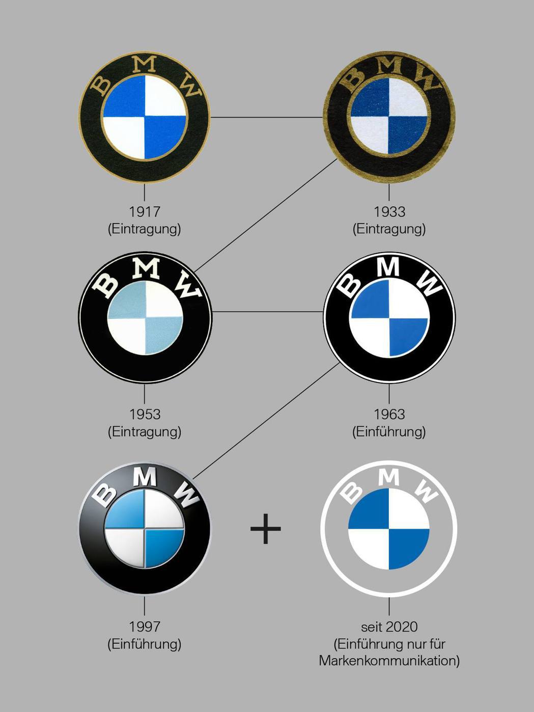 BMW廠徽演變史。 摘自BMW