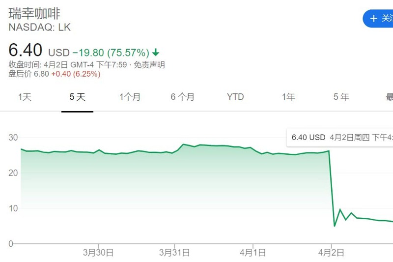 4月2日造假消息一出，瑞幸股價崩跌。圖／取自新浪網