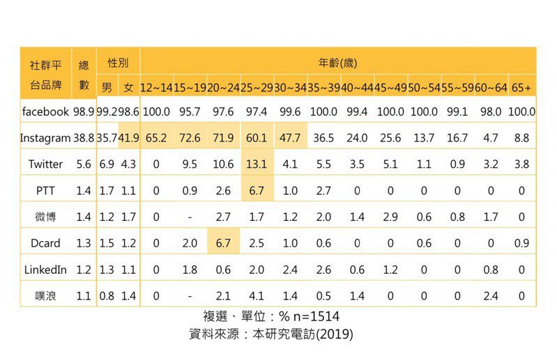 台灣人社群媒體使用率圖表。圖擷自2019台灣網路報告