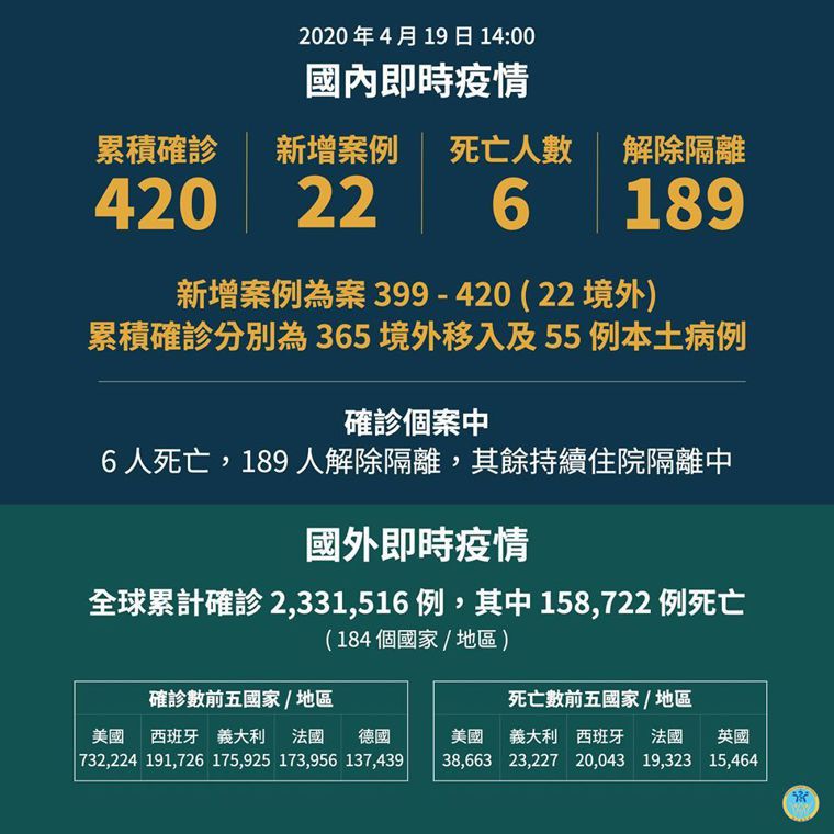 中央流行疫情指揮中心今宣布新增22例新冠肺炎確診個案，台灣上次新增超過20例，是...