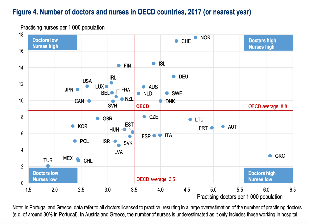 經濟合作暨發展組織(OECD)三月底公布的報告顯示，擁有較高醫師人口比、護理人員人口比的國家，有較好能力可因應大流行。圖為OECD國家醫護人力人口比，台灣落在左下方的雙低區。圖／擷取自OECD報告