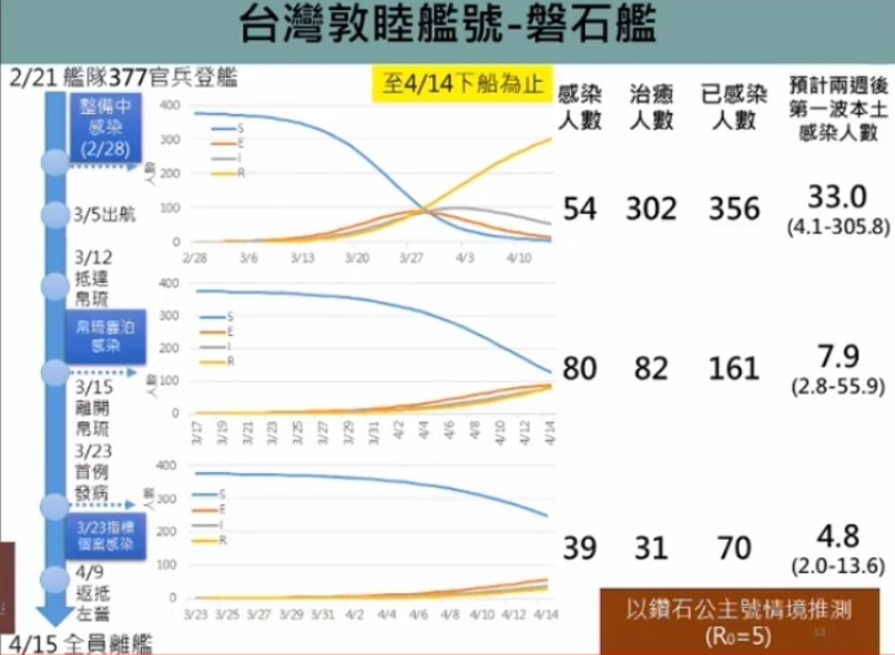 台大公衛學院預測 ，磐石艦對台灣社區感染影響不大。圖片取自台大公衛學院臉書