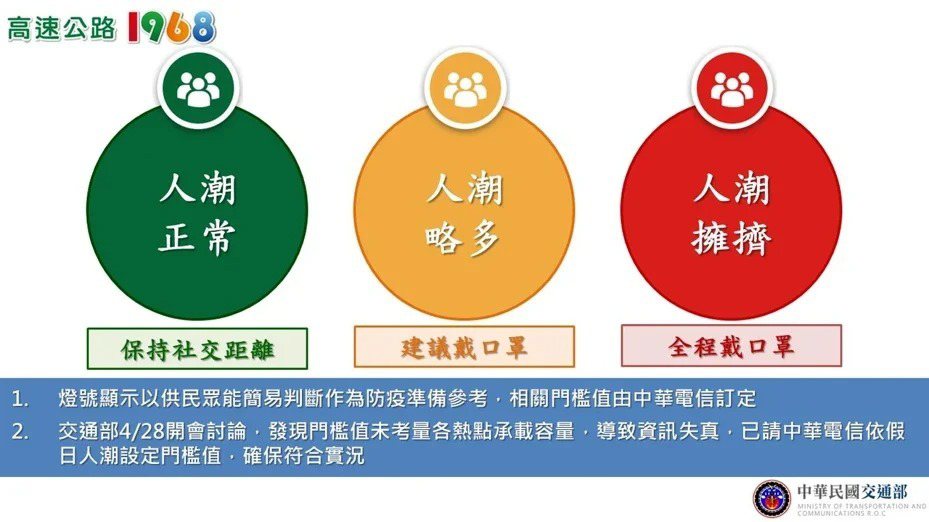 中華電信將各熱點去年11到今年1月假日的尖峰人潮，設為極大容量值，尖峰值60%以下是綠燈，60%-80%以下是黃燈、80%以上是紅燈。圖／行政院提供