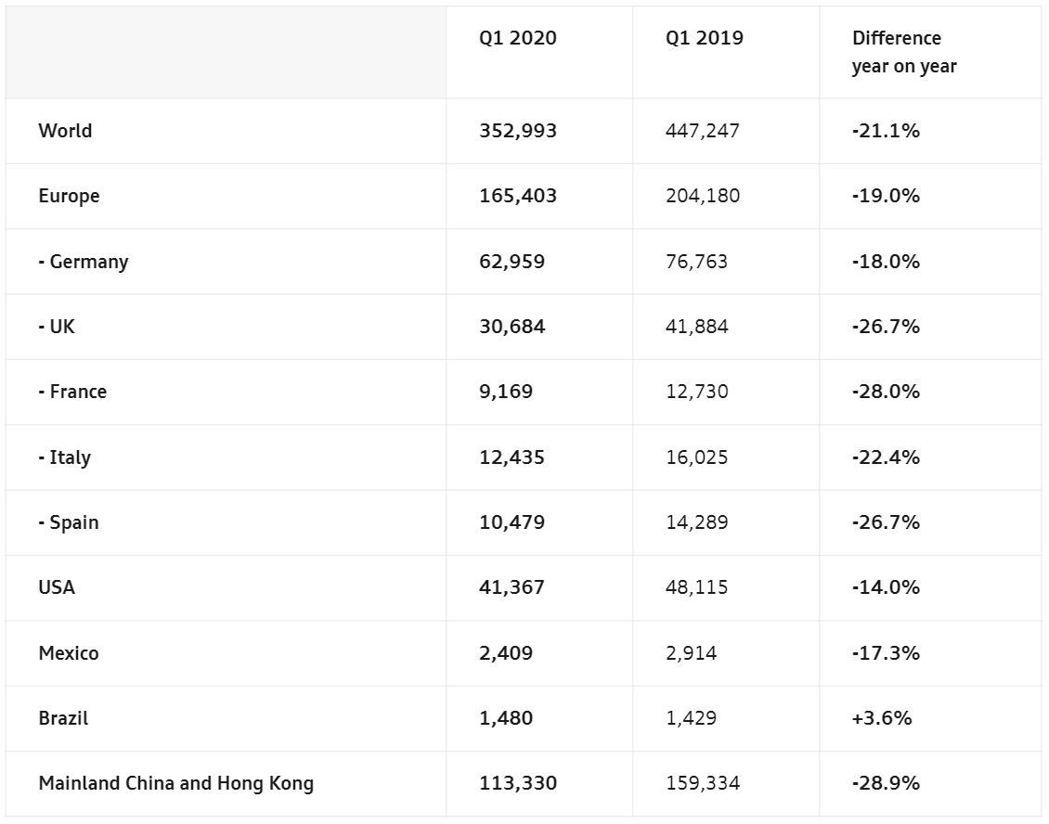 Audi今年前三月在中國的銷量大跌28.9%。 摘自Audi