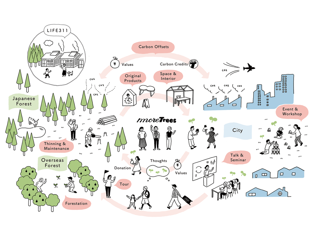 More Trees 為人與森林的共存、森林與城市的共生循環打造的藍圖。 取自 ...