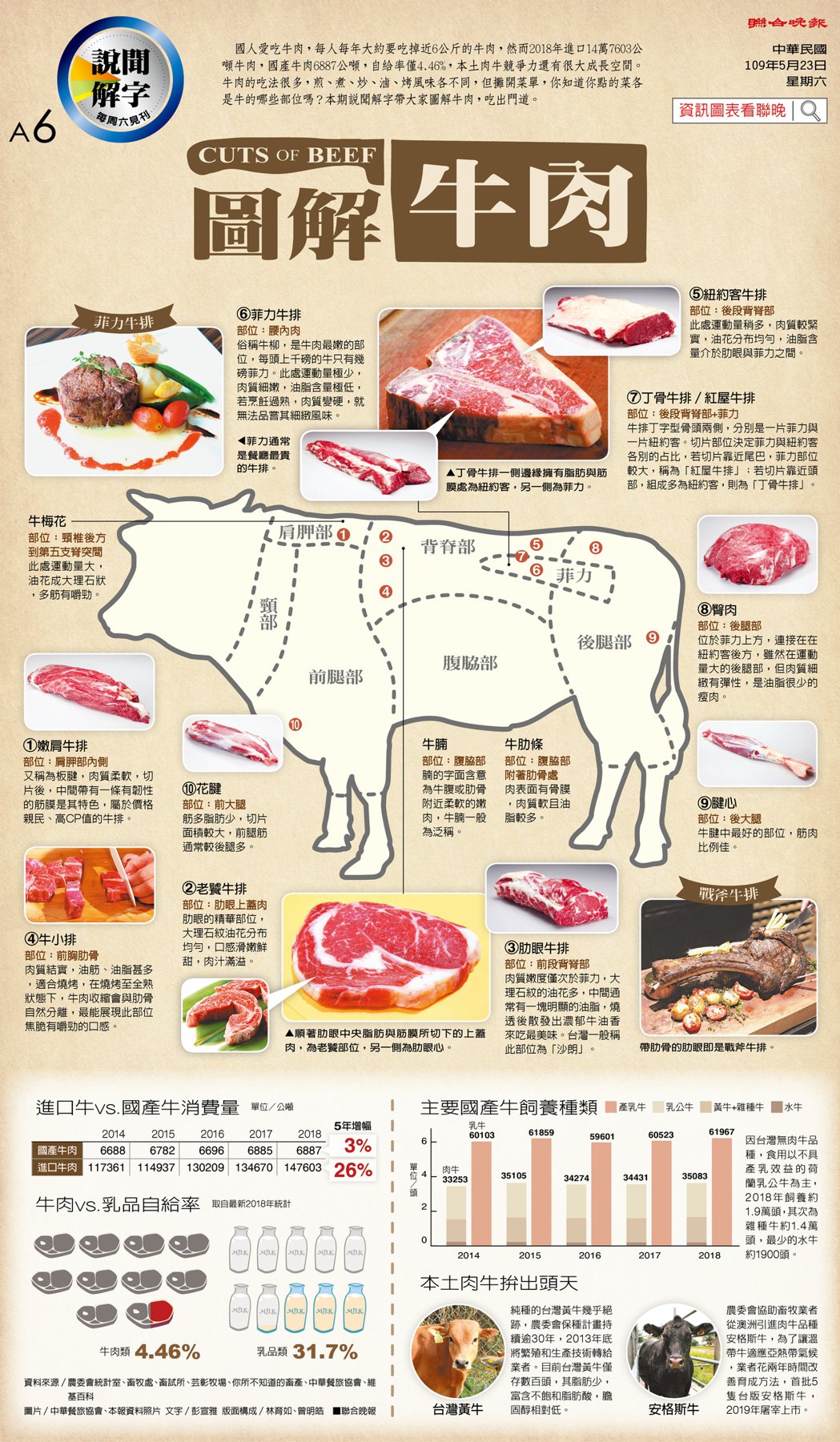 CUTS OF BEEF 圖解牛肉 圖／中華餐旅協會提供、本報資料照片
