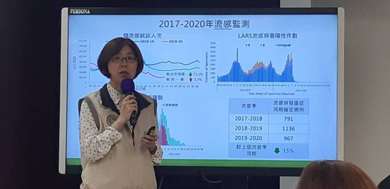 疾管署疫情中心主任劉定萍表示，往年腸病毒在五月進入流行期，今年病例數較去年同期降...