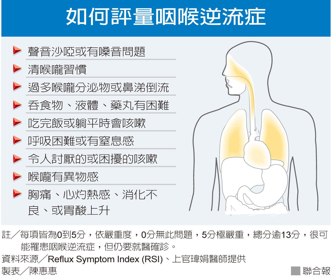如何評量咽喉逆流症 製表／陳惠惠