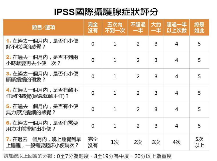 IPSS國際攝護腺症狀評分 製表/元氣周報