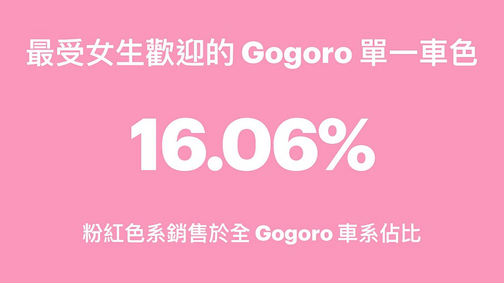 Gogoro透露粉紅車色於Gogoro車系中的銷售占比竟達到16.06％。 圖／...
