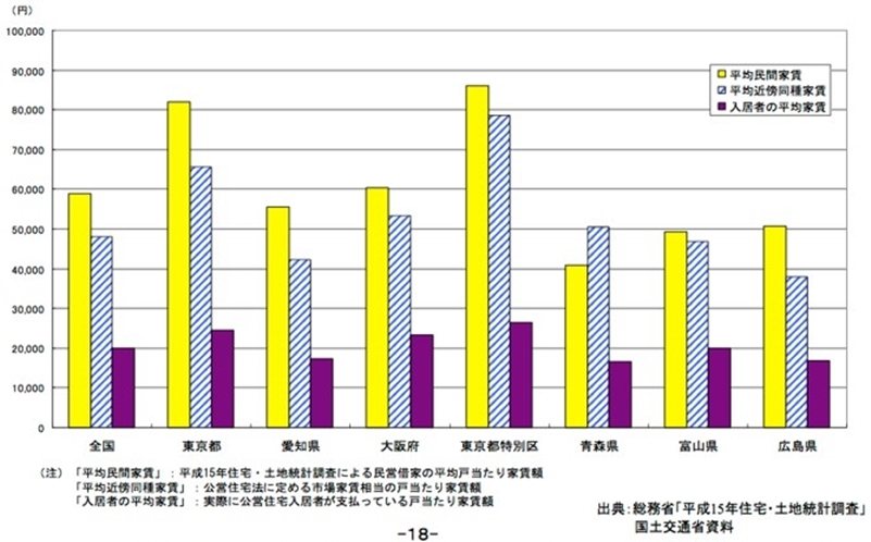 日本社會住宅與市場租金比較圖。可以看到由於政府提供大量補貼，其社宅租金得以遠低於市場租金，且各地社宅租金差異不大。黃色部分為市場平均租金，藍色條紋部分為社宅周遭平均租金，深紫色部分為社宅平均租金。 圖／國土交通省，公的賃貸住宅のあり方に関する基本的方向（2005）