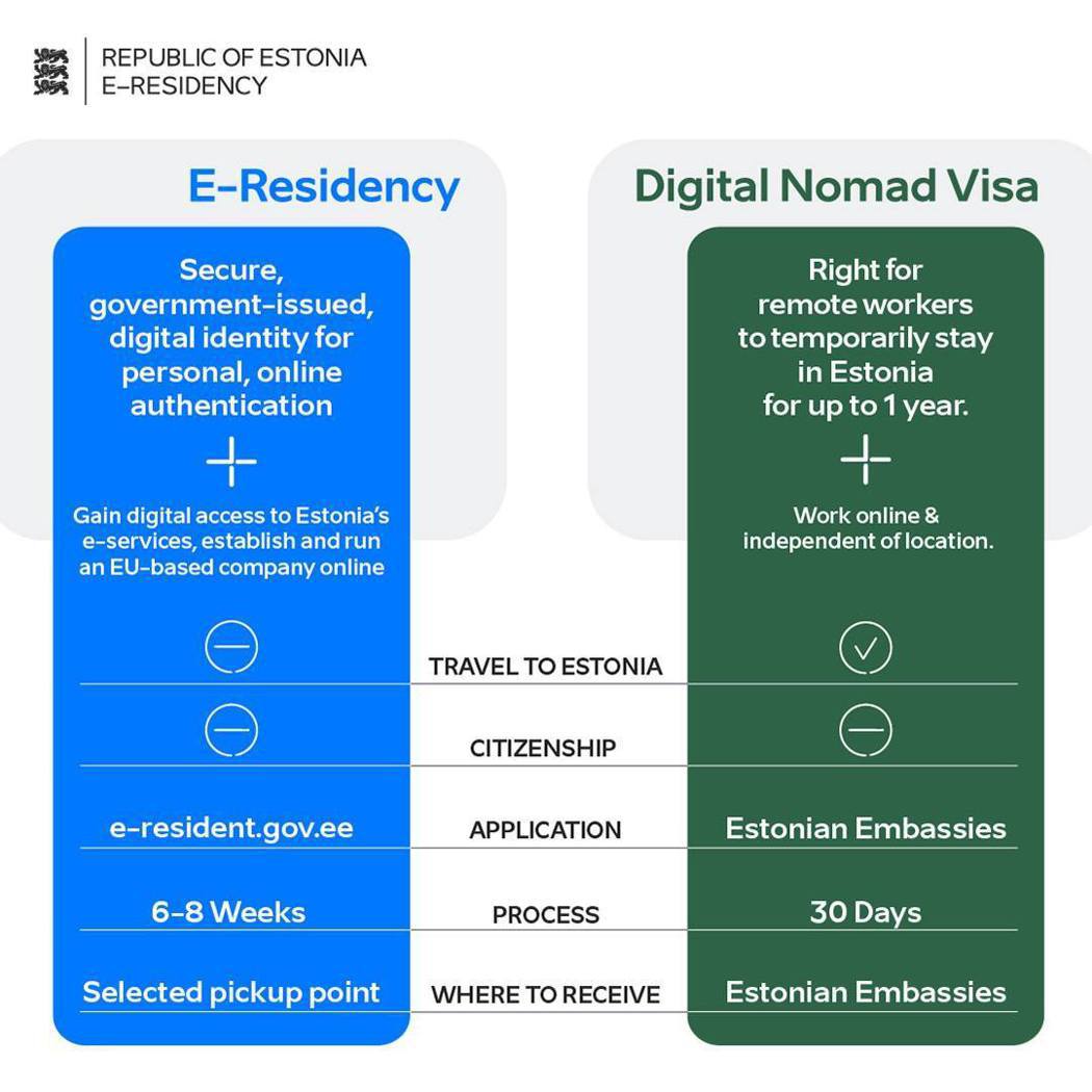 愛沙尼亞政府推出數位資訊誘因，吸引境外人士跨國註冊成為愛沙尼亞「數位公民」，並透過該身分享受該國便利有效率的各項線上虛擬服務；今年８月則開放申請數位遊民簽證。 圖／取自E-Residency