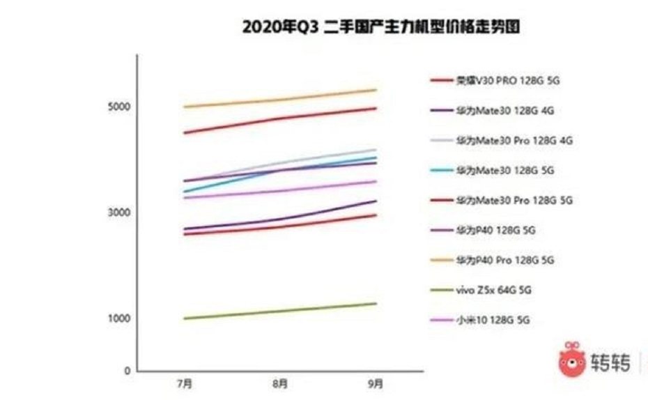 2020Q3二手主力旗艦機價格走勢圖。圖/翻攝自轉轉網站