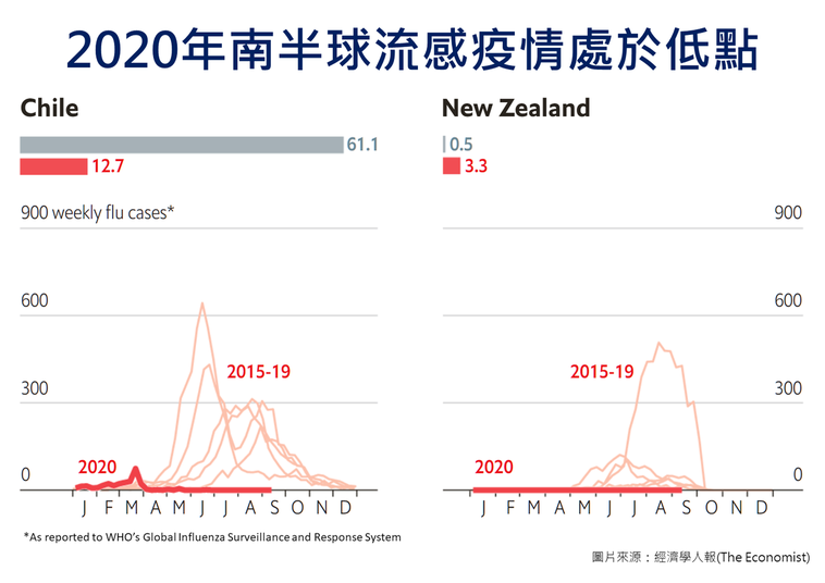 2020南半球流感疫情觀察：智利、紐西蘭 圖片提供／疾管署