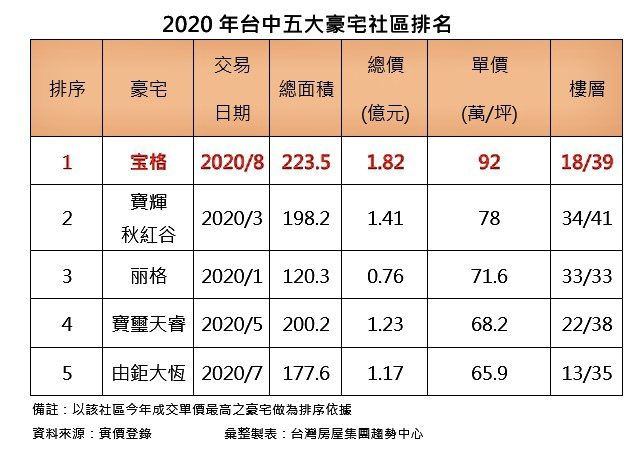 2020年台中市五大豪宅社區排名。圖／台灣房屋集團趨勢中心提供