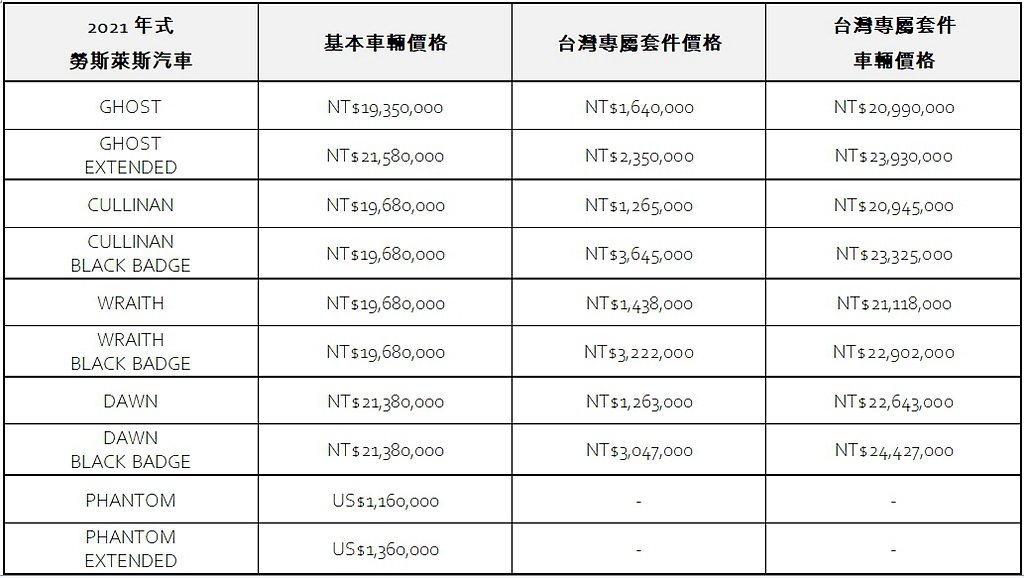 勞斯萊斯汽車台灣總代理盛惟同步公布2021年式勞斯萊斯旗下所有車款在台灣的全新價...