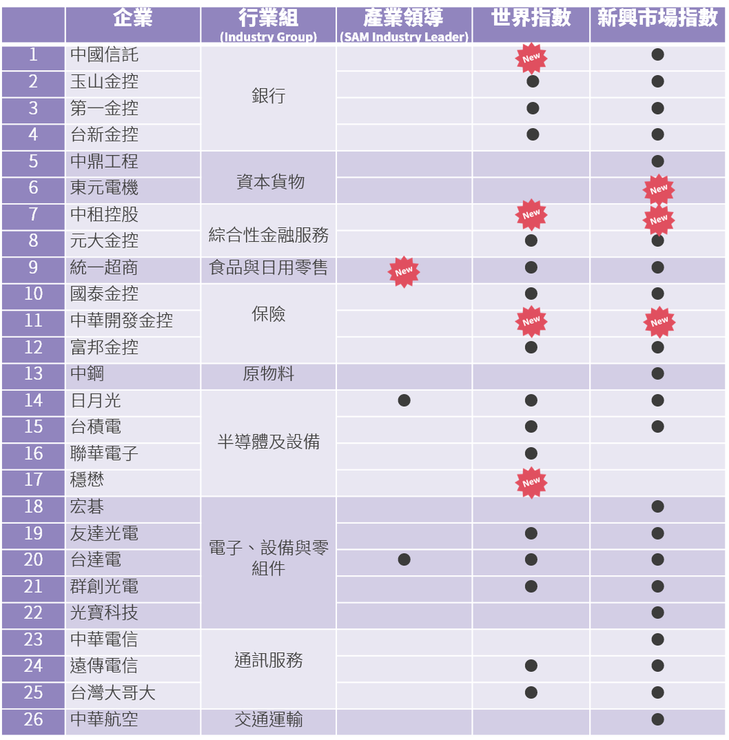 2020年入選DJSI世界或新興市場指數的台灣企業名單。 圖／CSRone