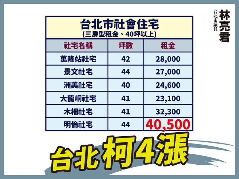 台北市社會住宅三房型40坪以上的租金比較。圖／取自林亮君臉書