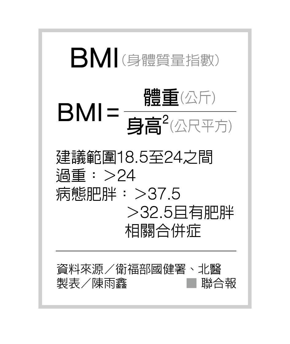 BMI(身體質量指數) 製表／陳雨鑫