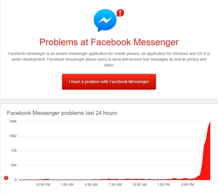 Facebook Messenger下午異常通報爆量。圖／取自Downdetector