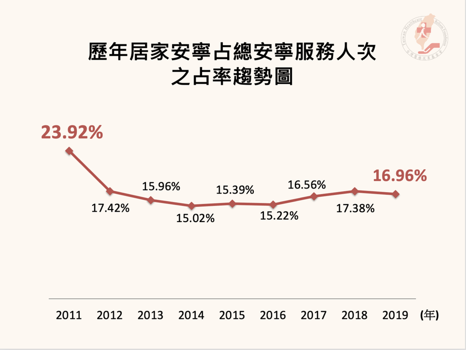 歷年居家安寧占總安寧服務人次之占率趨勢圖。圖／台灣醫療改革基金會提供