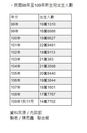 民國98年至109年的新生兒出生人數。製表／陳雨鑫