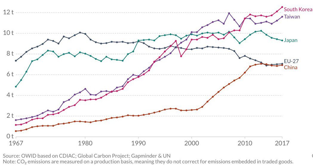 1967-2017年人均碳排放比較。