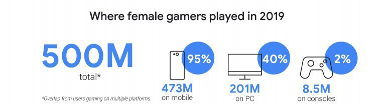 2019年女性佔全球遊戲玩家總數的38%，且95%的女性玩家習慣用手機玩遊戲