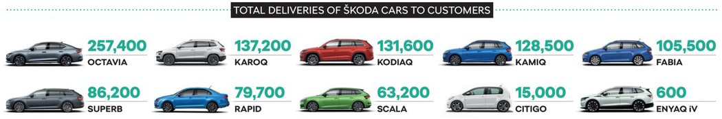 ŠKODA 2020年車款銷售統計一覽。 摘自ŠKODA
