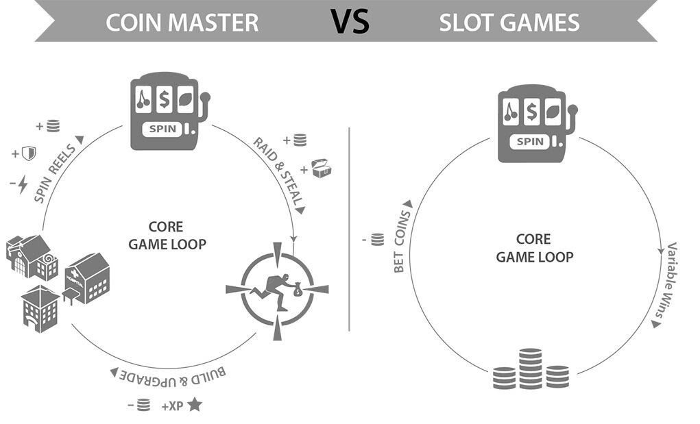 和一般的老虎機遊戲相比，《Coin Master》加入了社交機制豐富了玩法。...