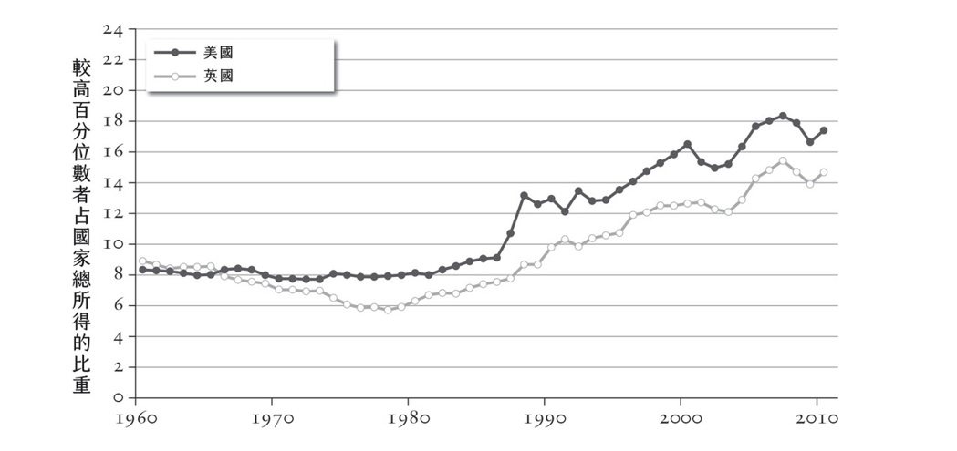 圖十：1960～2010年統計，英美兩國所得上的貧富不均 圖／時報出版
