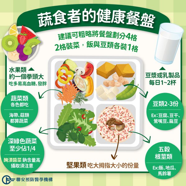 素食者的健康餐盤 圖／聯安醫周刊