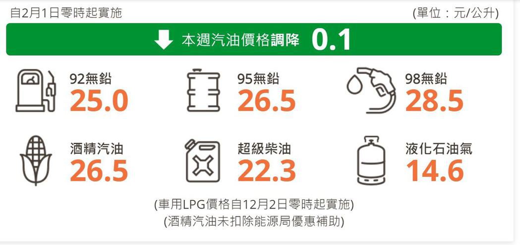 明日凌晨零時起汽、柴油價格各調降0.1元。 圖／台灣中油提供