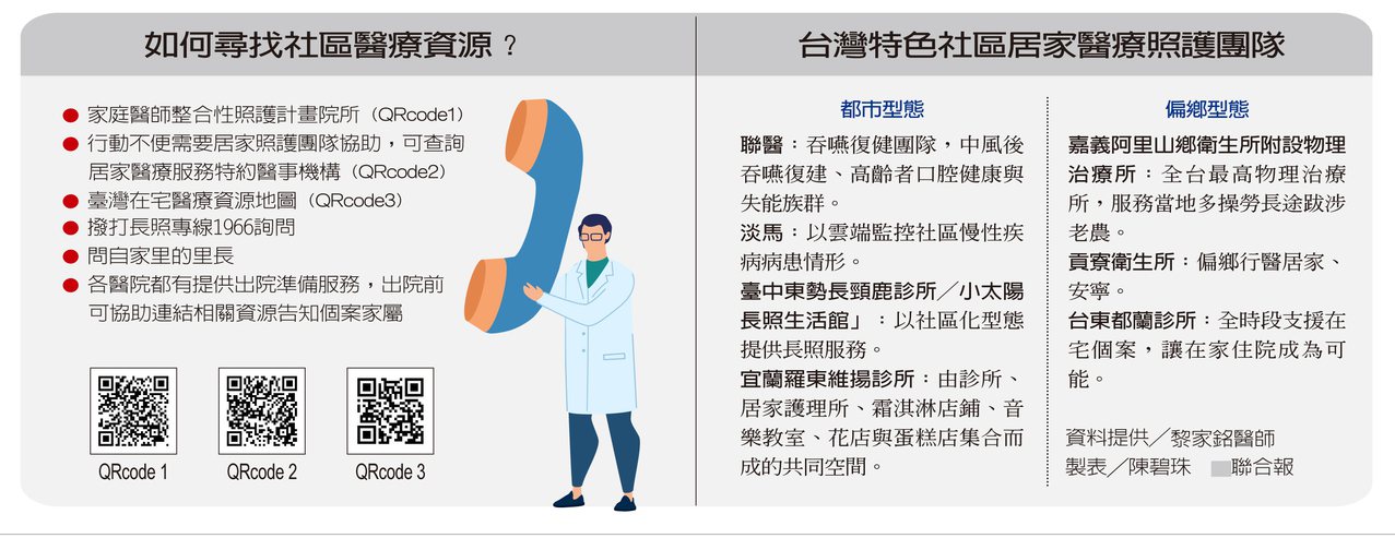 如何尋找社區醫療資源？  
台灣特色社區居家醫療照護團隊
資料提供╱黎家銘醫師
製表╱陳碧珠