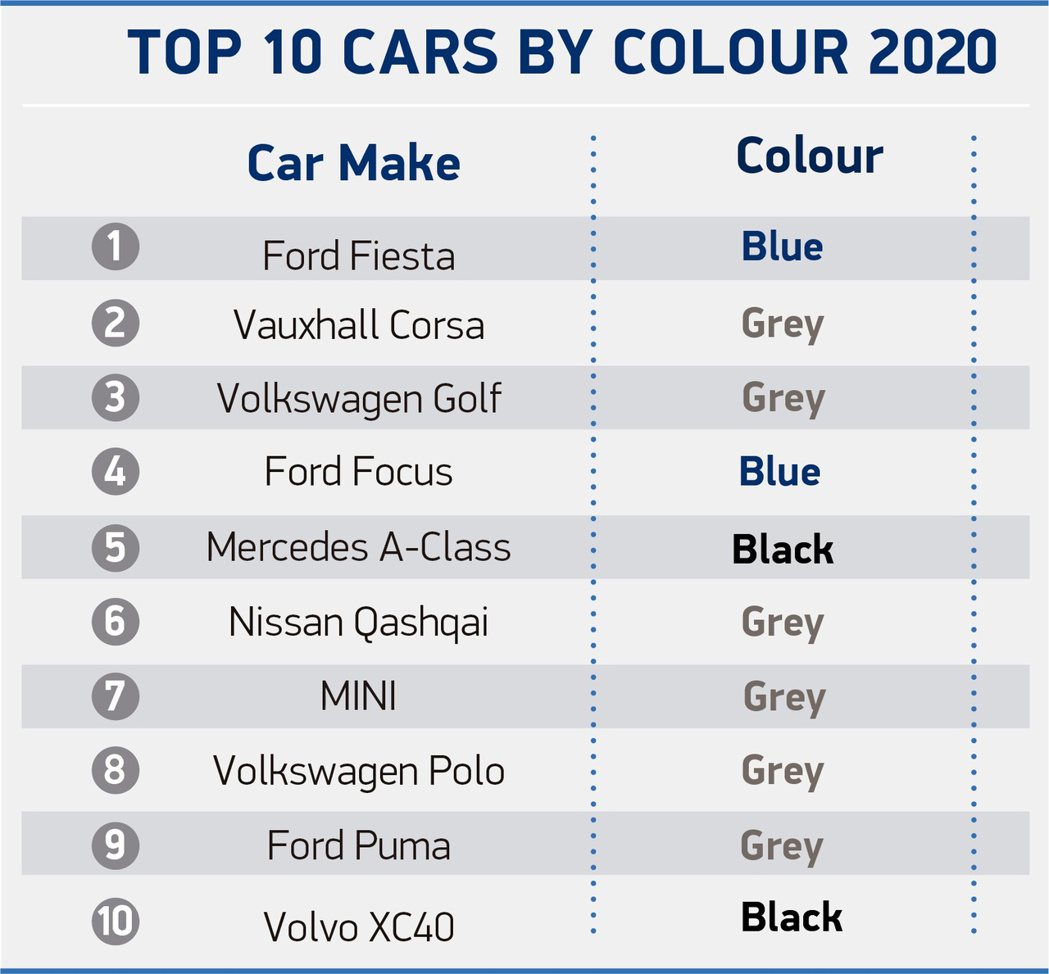英國2020銷量前10大車款最多人選的顏色。 摘自SMMT