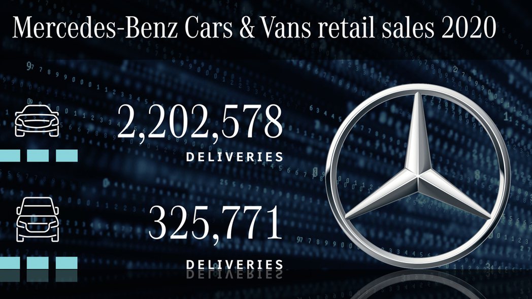 Mercedes-Benz Cars乘用車與Vans商用車在2020年合計交付2...