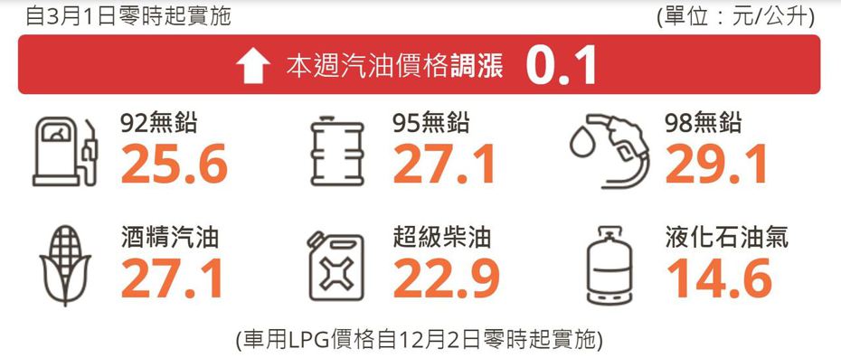 台灣中油公司自明（1）日凌晨零時起汽、柴油價格各調漲0.1元。 摘自台灣中油