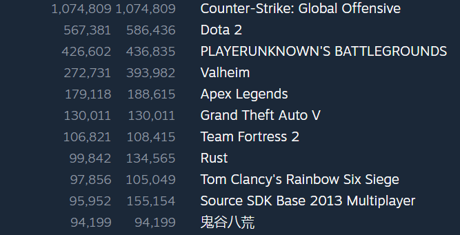Steam遊戲同上人數排行，《Valheim》榜上有名