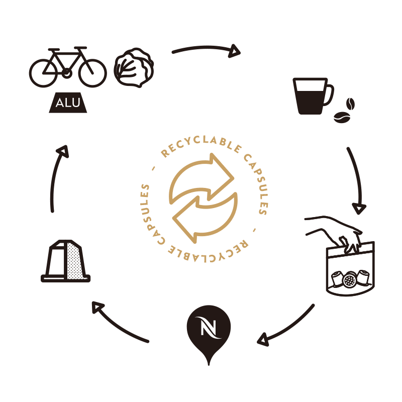 從生產、利用、回收、再利用，Nespresso承諾將在2021年開始陸續改用80...